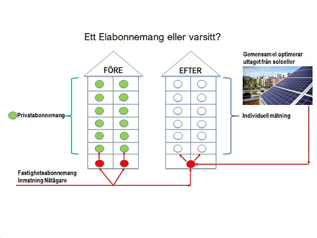 Inviduellmätning för få ned kostnaden för elkonsumption